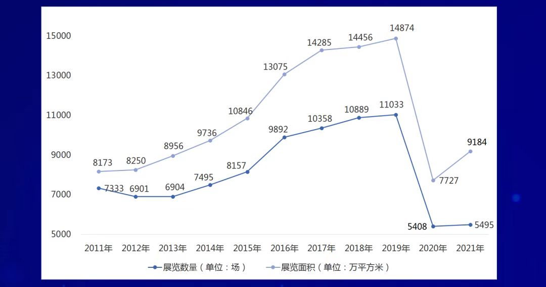 中國會(huì)展經(jīng)濟(jì)研究會(huì)在線發(fā)布《2021年度中國展覽數(shù)據(jù)統(tǒng)計(jì)報(bào)告》